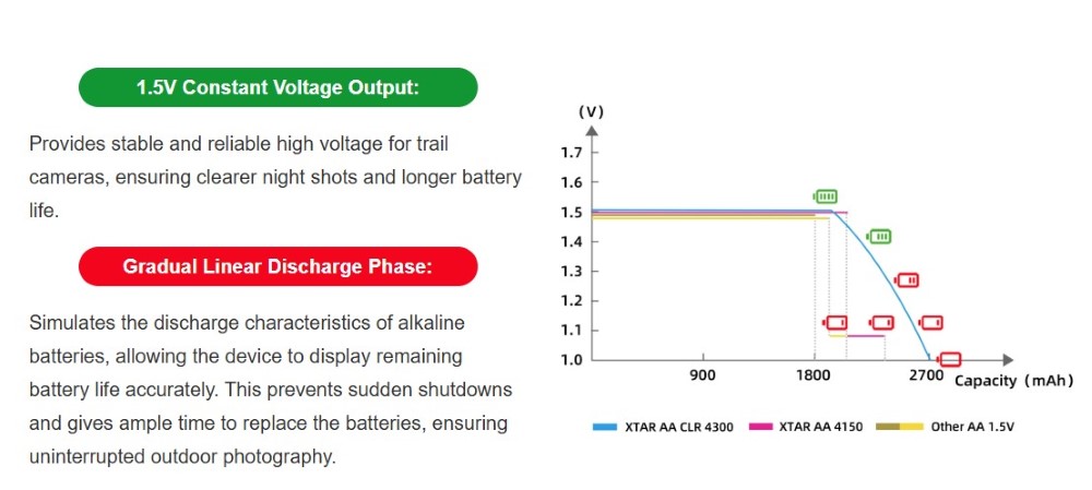 XTAR AA 1,5 V állandó feszültségű elem